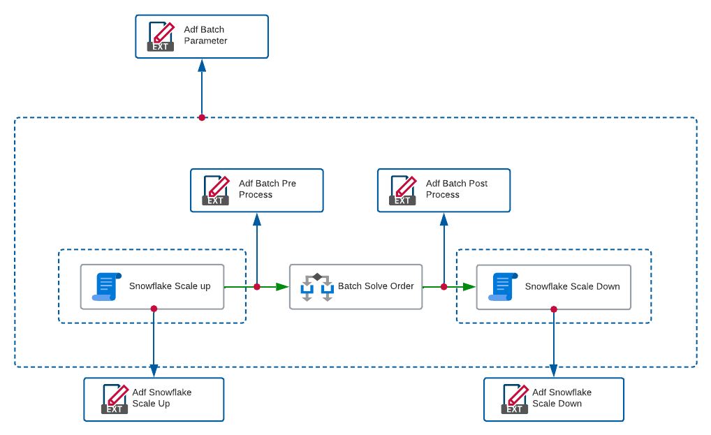 Azure Data Factory Orchestration Batch Azure Data Factory Orchestration Batch