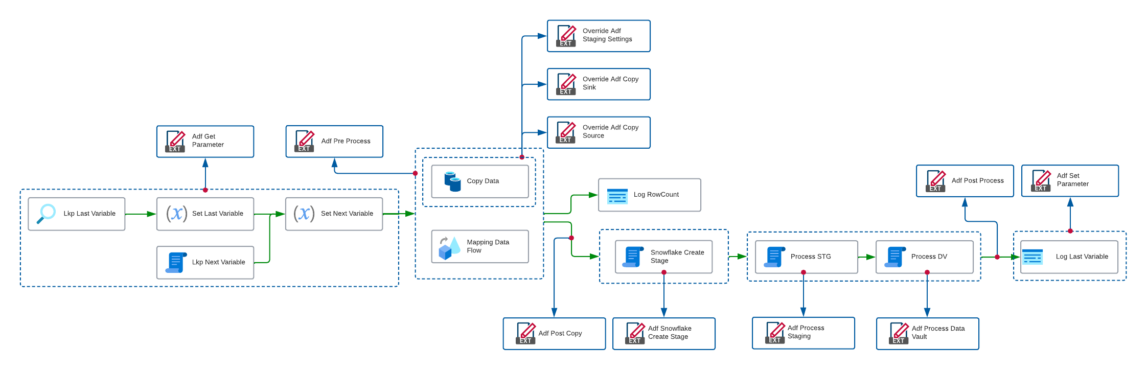 Azure Data Factory Individual Process Azure Data Factory Individual Process