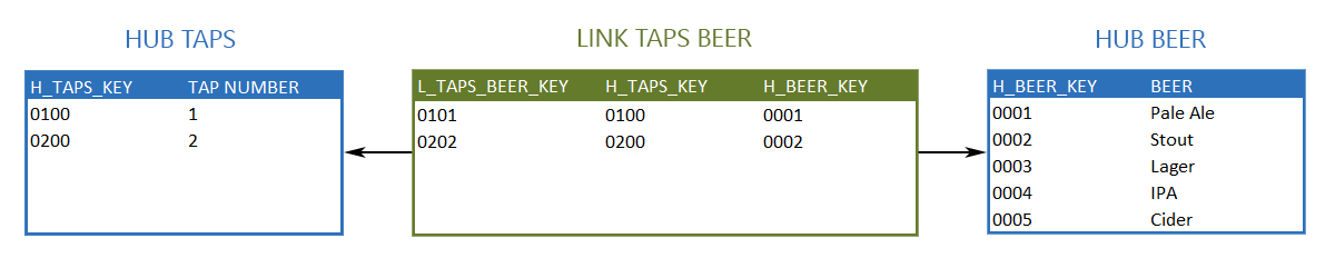 Two (2) One-to-Many Link Relationships Two (2) One-to-Many Relationships