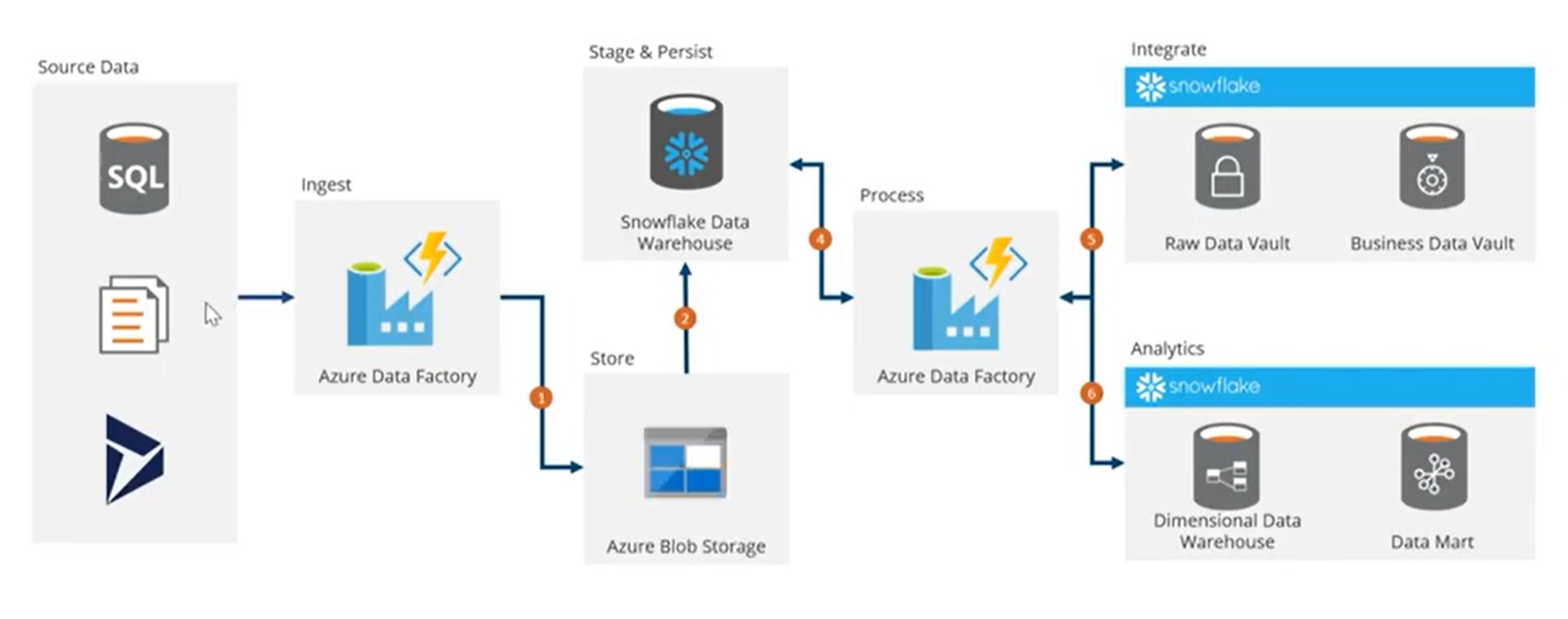 Azure Data Factory Automation Architecture Azure Data Factory Automation Architecture