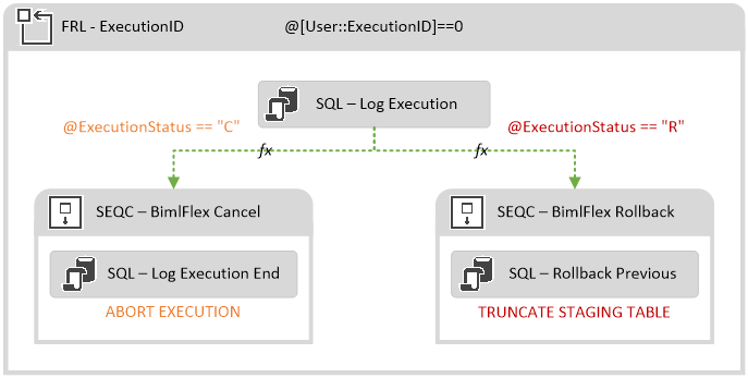 Orchestration Start Orchestration Start