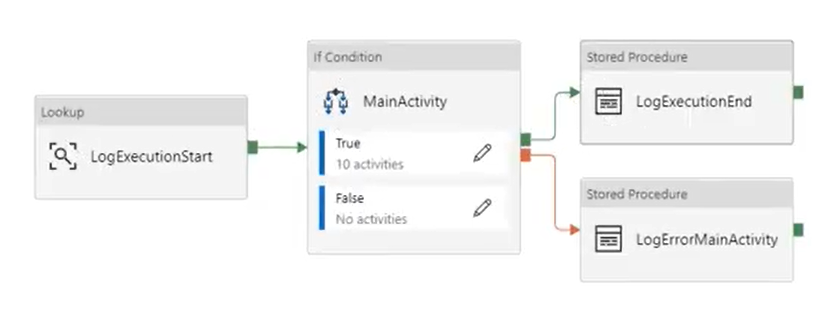 Completions and Errors in ADF Completions and Errors in Solution