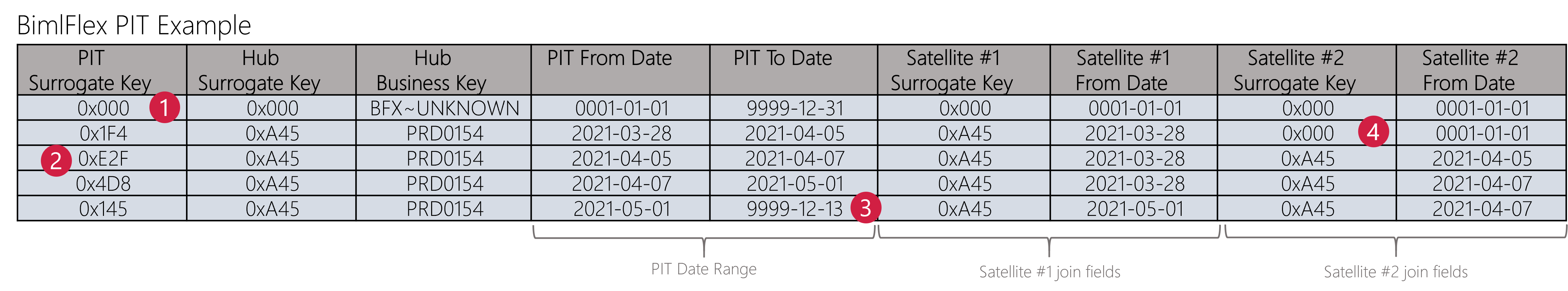 Point In Time example Point In Time example